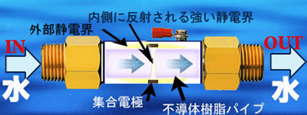 スピリオン（静電気応用活水装置）